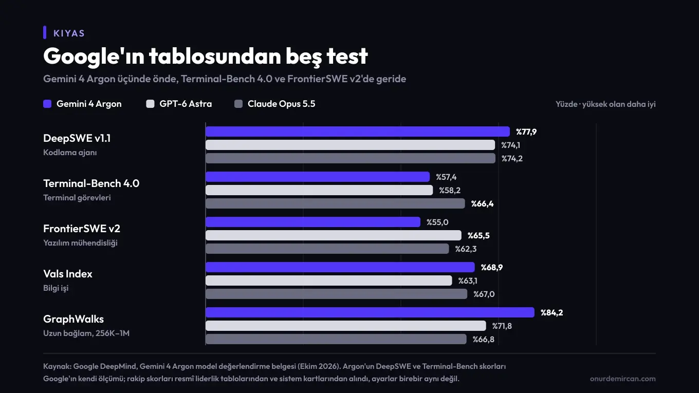 Google'ın değerlendirme tablosundan beş test: DeepSWE v1.1, Terminal-Bench 4.0, FrontierSWE v2, Vals Index ve GraphWalks uzun bağlam testinde Gemini 4 Argon, GPT-6 Astra ve Claude Opus 5.5 yüzdeleri