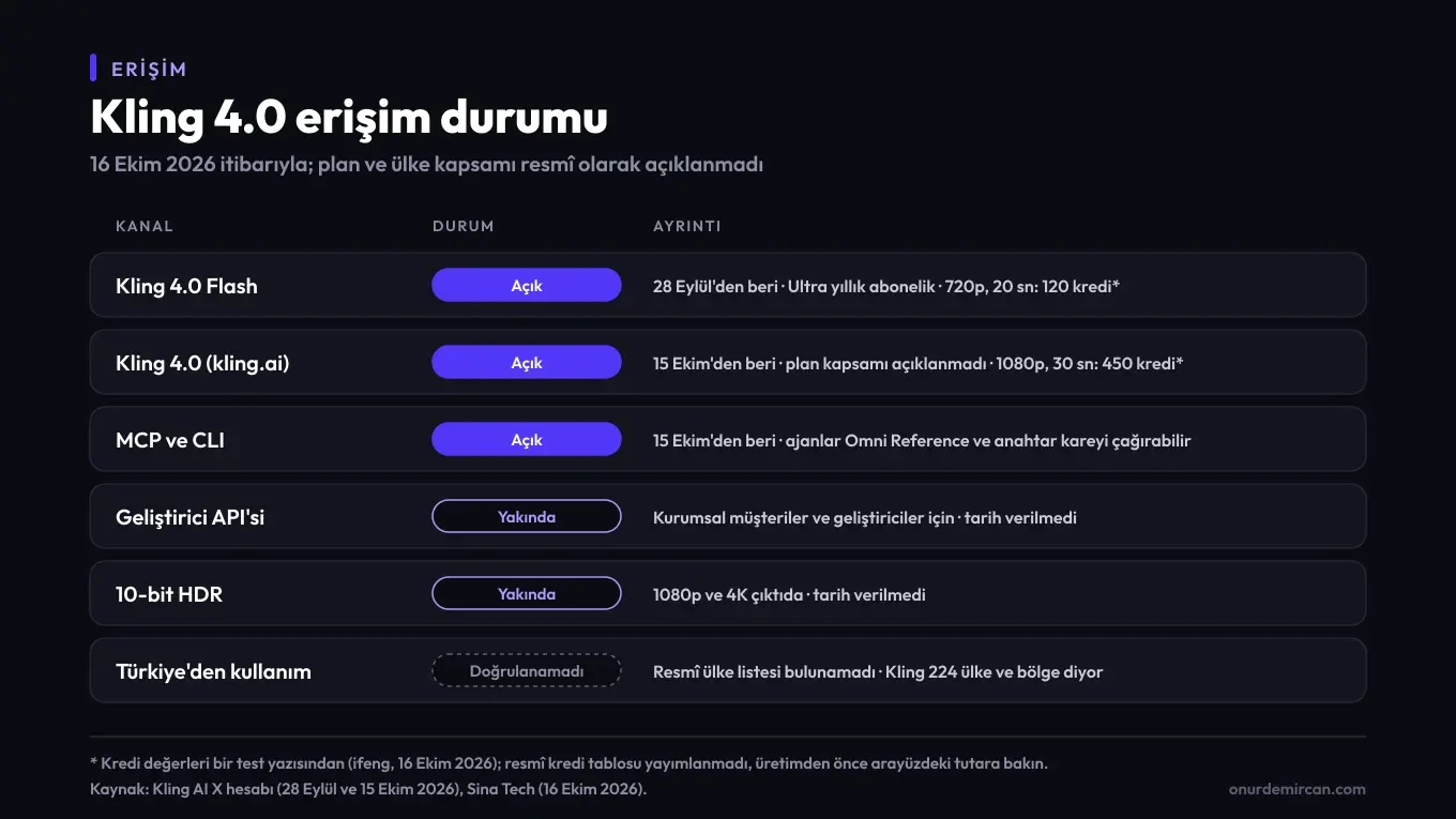 Kling 4.0 erişim durumu, 16 Ekim 2026: Flash ve kling.ai'deki tam sürüm açık, MCP ve CLI açık, geliştirici API'si ve 10-bit HDR yakında, Türkiye'den kullanım doğrulanamadı; test yazısına göre 1080p 30 saniye 450 kredi, Flash 720p 20 saniye 120 kredi