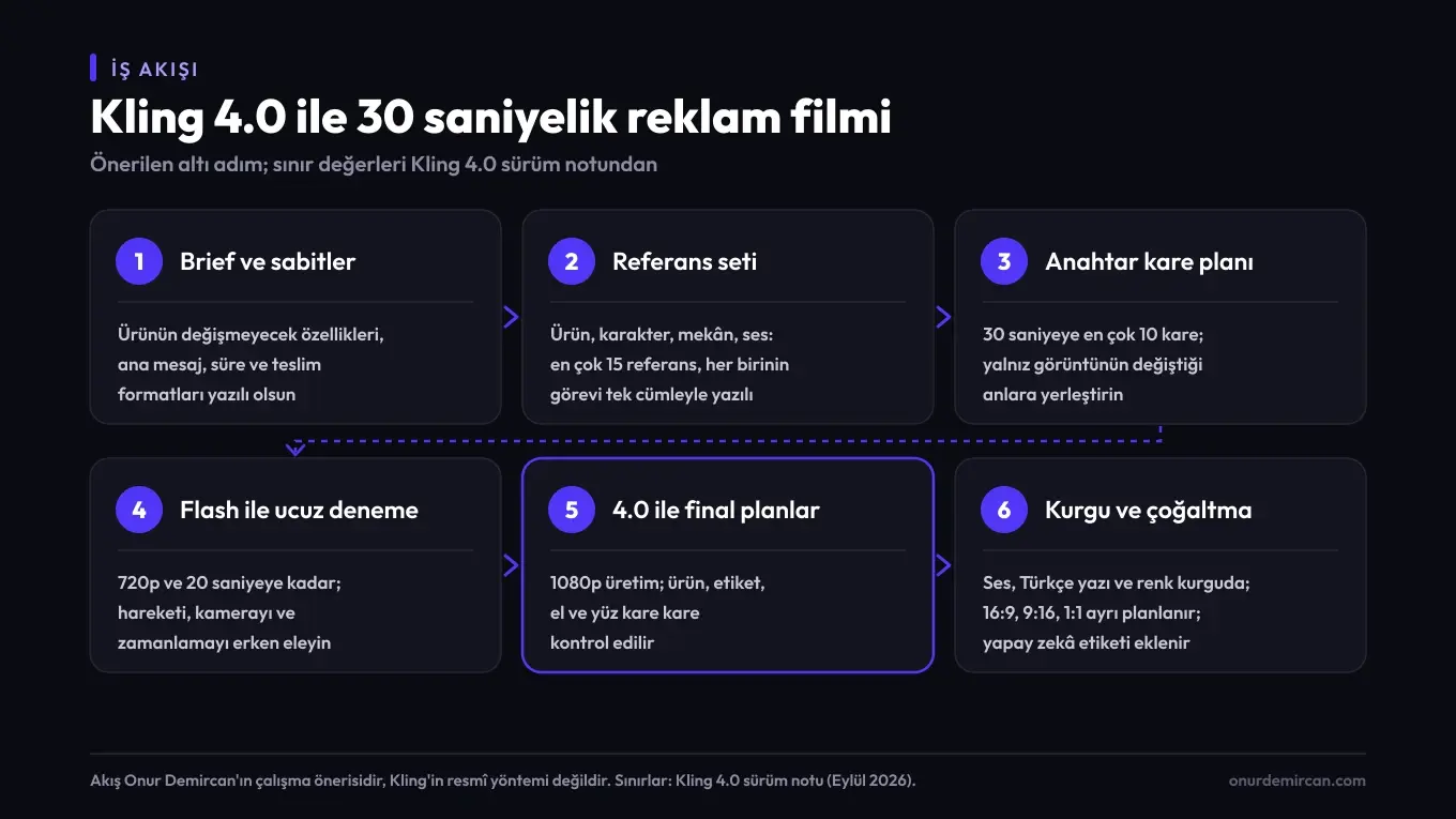 Kling 4.0 ile 30 saniyelik reklam filmi için altı adımlı iş akışı: brief ve sabitler, referans seti, anahtar kare planı, Flash ile ucuz deneme, 4.0 ile final planlar, kurgu ve format çoğaltma