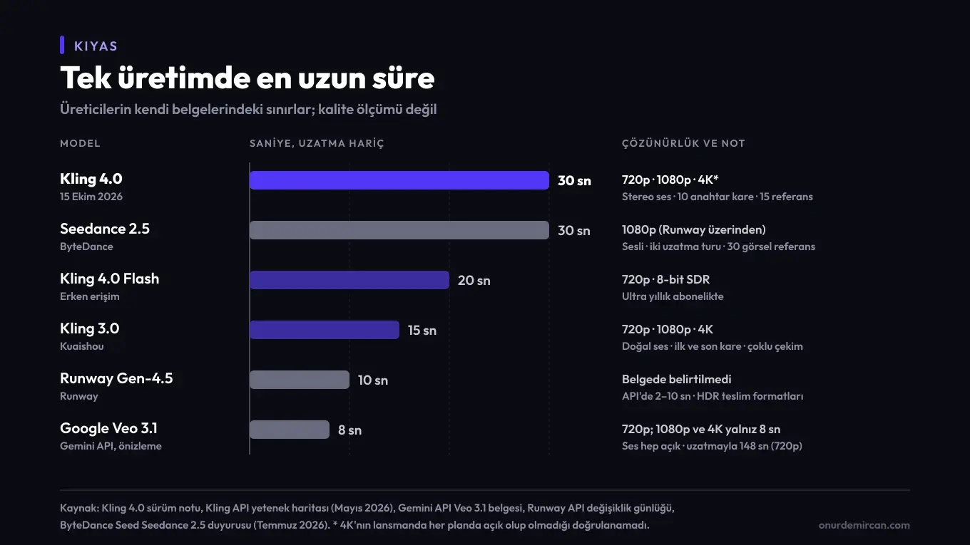 Tek üretimde en uzun süre kıyası: Kling 4.0 ve Seedance 2.5 30 saniye, Kling 4.0 Flash 20 saniye, Kling 3.0 15 saniye, Runway Gen-4.5 10 saniye, Google Veo 3.1 8 saniye; çözünürlük ve ses notlarıyla