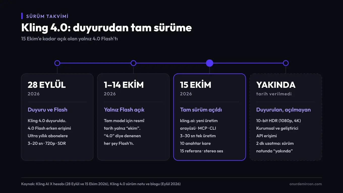 Kling 4.0 sürüm takvimi: 28 Eylül 2026 duyuru ve Ultra yıllık abonelere Flash erken erişimi, 1-14 Ekim arasında yalnız Flash açık, 15 Ekim 2026 tam sürüm kling.ai, MCP ve CLI ile açıldı, 10-bit HDR, geliştirici API'si ve 2 dakikalık uzatma için tarih verilmedi