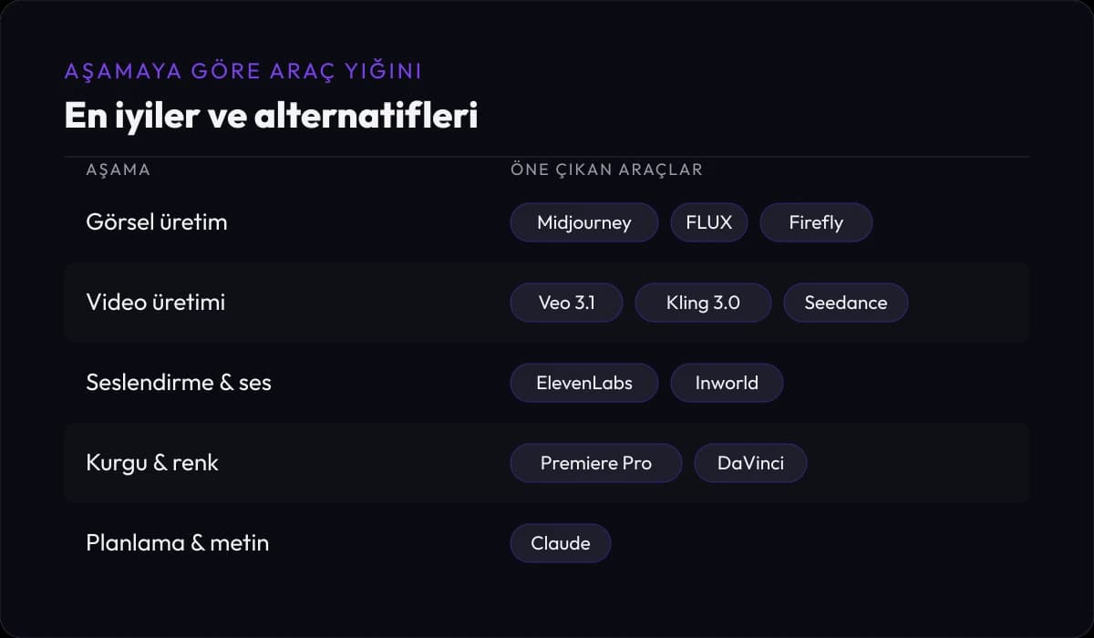 Aşamaya göre araç yığını tablosu: görsel üretim için Midjourney, FLUX ve Firefly; video için Veo 3.1, Kling 3.0 ve Seedance; seslendirme için ElevenLabs ve Inworld; kurgu ve renk için Premiere Pro ve DaVinci; planlama için Claude