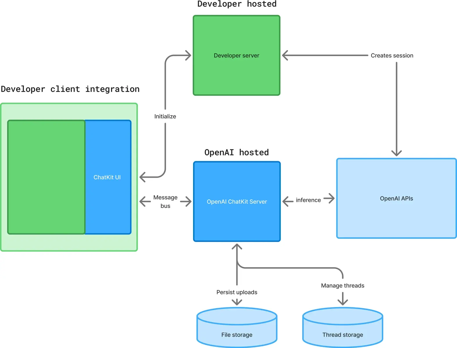 OpenAI ChatKit belgesinde istemci, geliştirici sunucusu, OpenAI sunucusu ve veri depolarını gösteren mimari şema