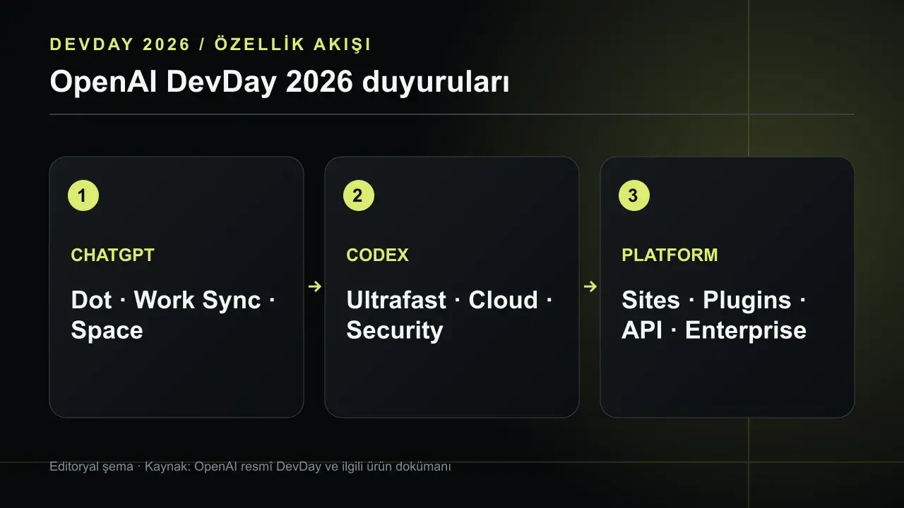 OpenAI DevDay 2026: Açıklanan 17 Duyurunun Tamamı: CHATGPT Dot · Work Sync · Space; CODEX Ultrafast · Cloud · Security; PLATFORM Sites · Plugins · API · Enterprise