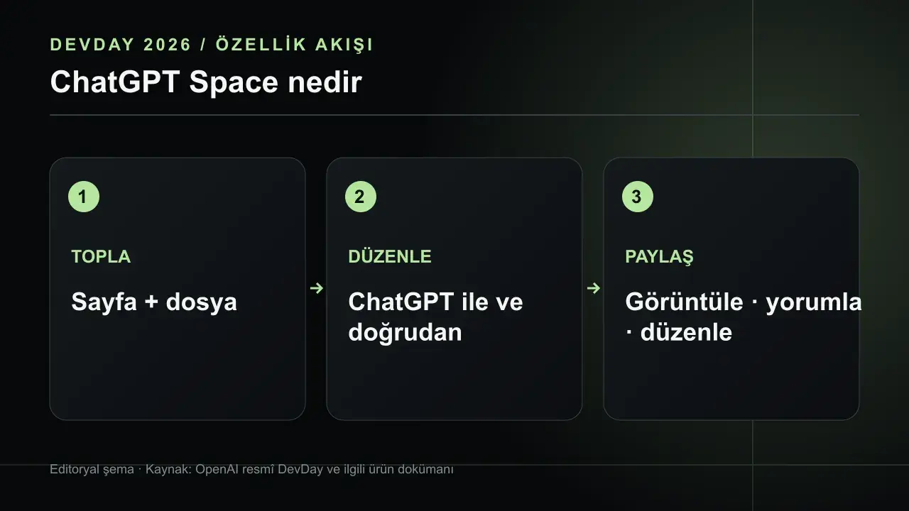 ChatGPT Space: Sayfalar, Dosyalar ve Ortak Çalışma: TOPLA Sayfa + dosya; DÜZENLE ChatGPT ile ve doğrudan; PAYLAŞ Görüntüle · yorumla · düzenle