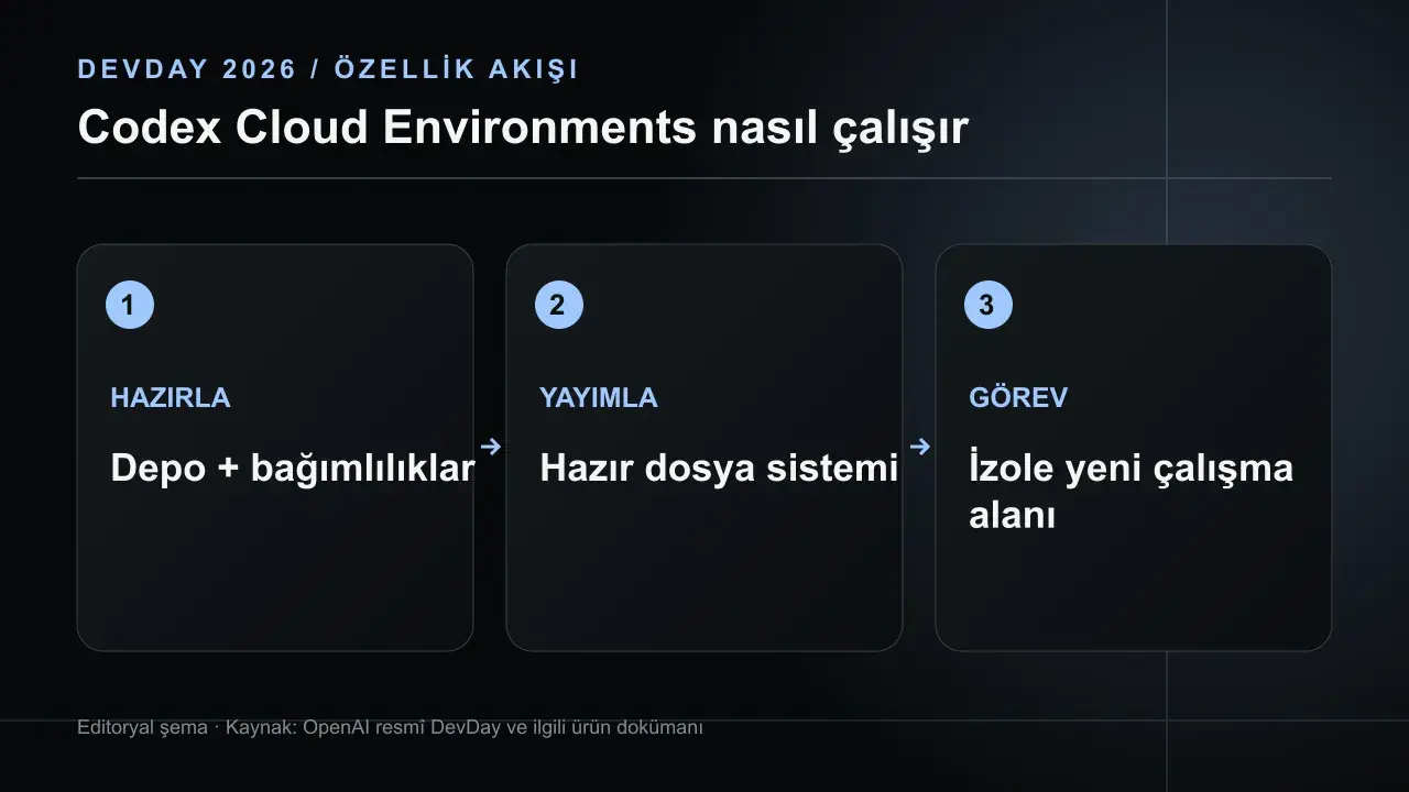 Codex Cloud Environments: Hazır Ortamla Bulutta Geliştirme: HAZIRLA Depo + bağımlılıklar; YAYIMLA Hazır dosya sistemi; GÖREV İzole yeni çalışma alanı