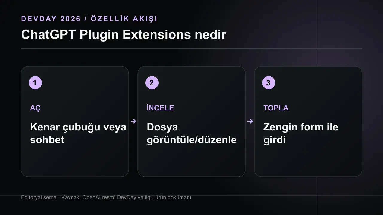ChatGPT Plugin Extensions: Eklentiler İçin Yeni Arayüzler: AÇ Kenar çubuğu veya sohbet; İNCELE Dosya görüntüle/düzenle; TOPLA Zengin form ile girdi