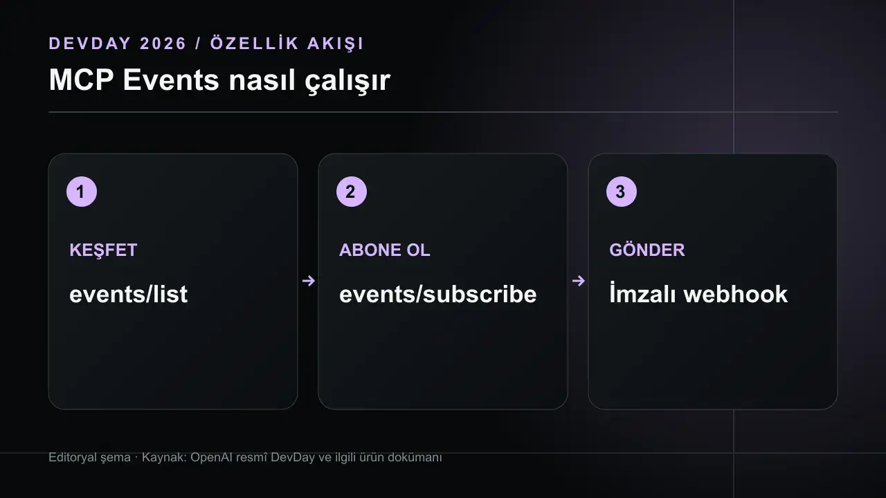 MCP Events: ChatGPT Olayları İzleyip Nasıl Harekete Geçiyor?: KEŞFET events/list; ABONE OL events/subscribe; GÖNDER İmzalı webhook