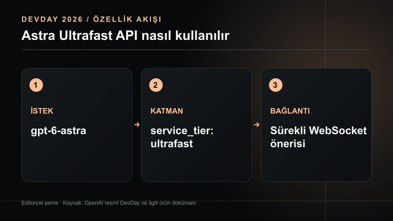 OpenAI API'de Astra Ultrafast: Hız İçin Doğru Mimari: İSTEK gpt-6-astra; KATMAN service_tier: ultrafast; BAĞLANTI Sürekli WebSocket önerisi