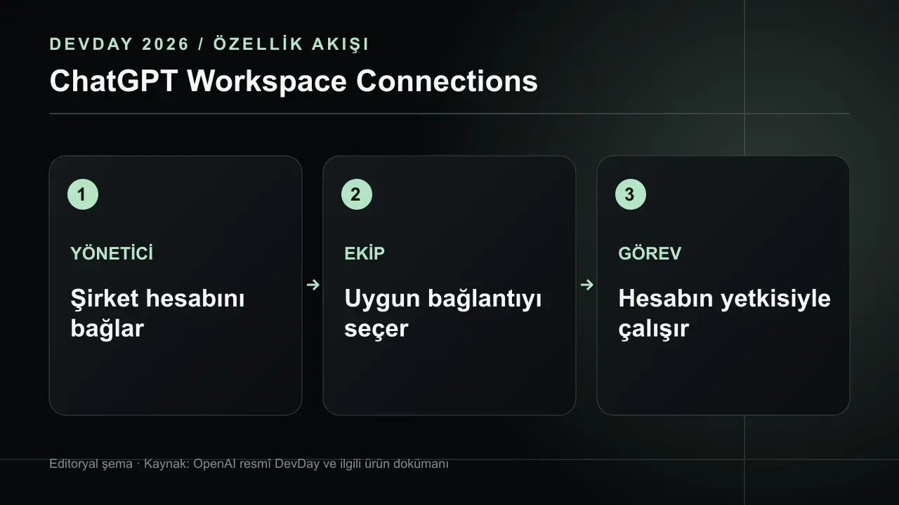 Workspace Connections: Şirket Hesabıyla Ortak Bağlantı: YÖNETİCİ Şirket hesabını bağlar; EKİP Uygun bağlantıyı seçer; GÖREV Hesabın yetkisiyle çalışır