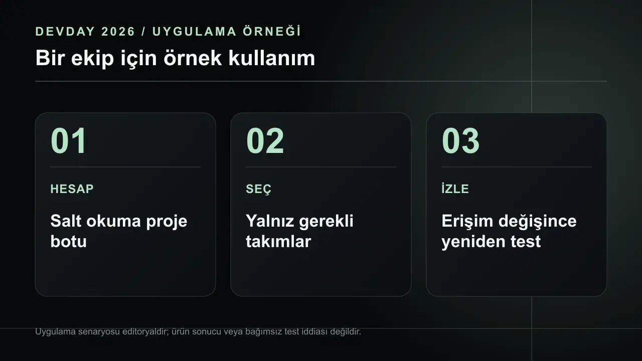 Workspace Connections: Şirket Hesabıyla Ortak Bağlantı: HESAP Salt okuma proje botu; SEÇ Yalnız gerekli takımlar; İZLE Erişim değişince yeniden test