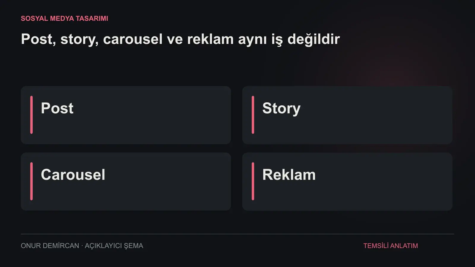 Post, Story, Carousel, Reklam ilişkisini açıklayan şema