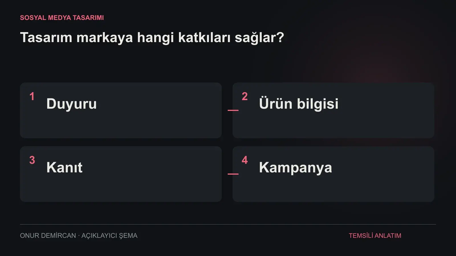 Duyuru, Ürün bilgisi, Kanıt, Kampanya ilişkisini açıklayan şema