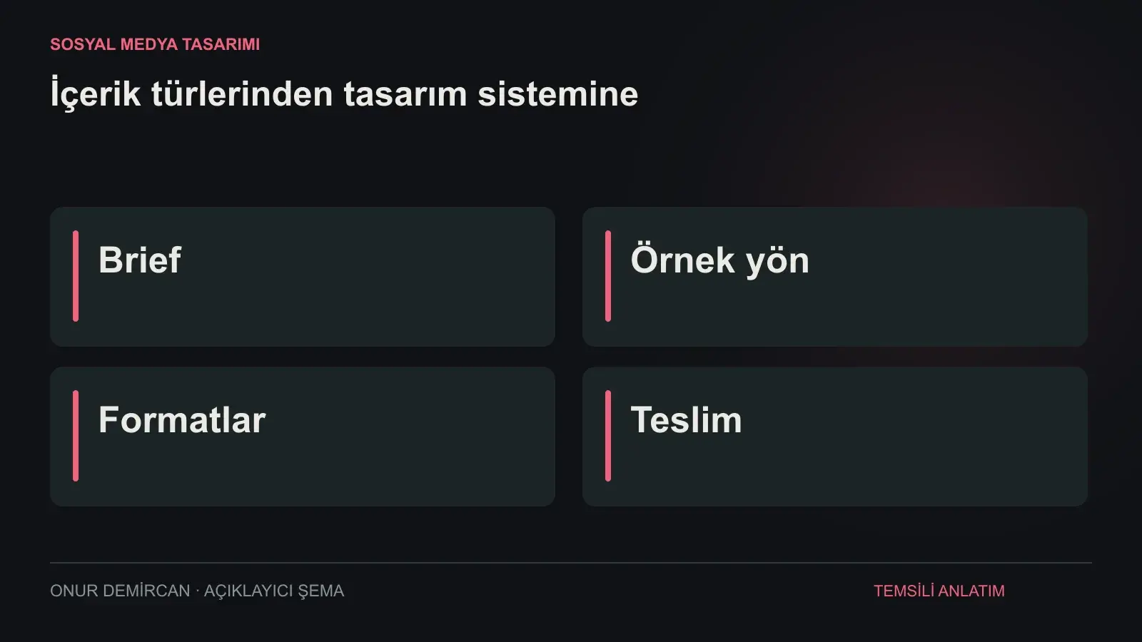 Brief, Örnek yön, Formatlar, Teslim ilişkisini açıklayan şema