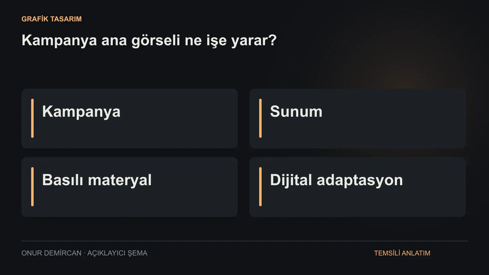 Kampanya, Sunum, Basılı materyal, Dijital adaptasyon ilişkisini açıklayan şema