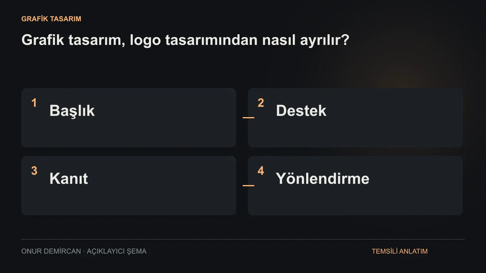 Başlık, Destek, Kanıt, Yönlendirme ilişkisini açıklayan şema