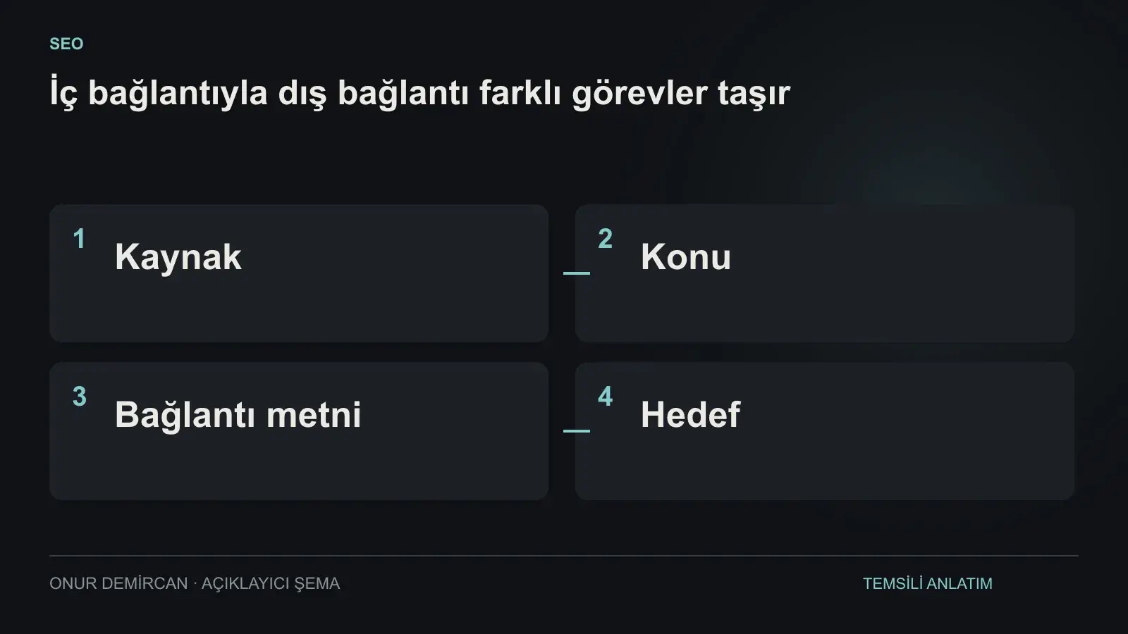 Kaynak, Konu, Bağlantı metni, Hedef ilişkisini açıklayan şema