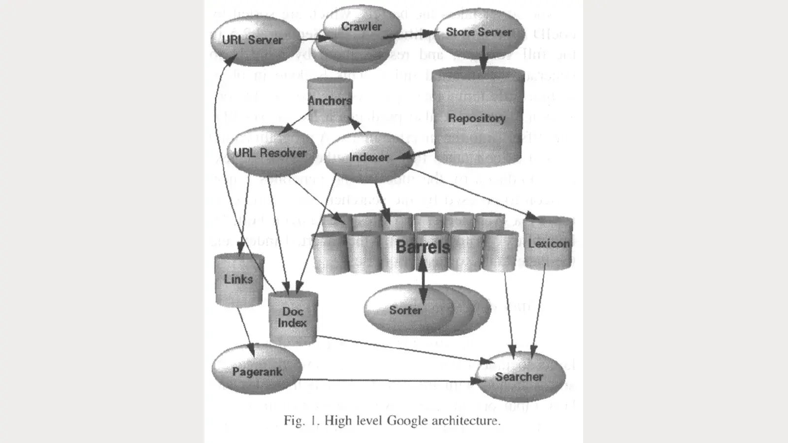 Brin ve Page’in 1998 araştırmasındaki orijinal Google mimarisi şeması