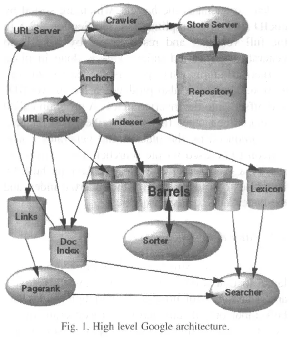 Brin ve Page’in 1998 araştırmasındaki orijinal Google mimarisi şeması