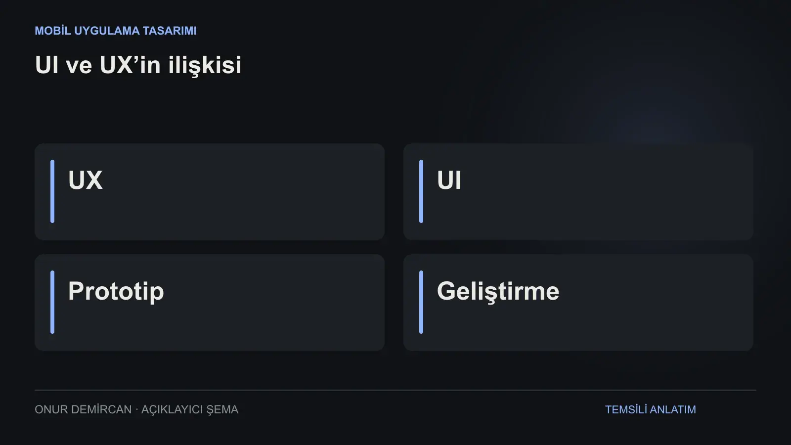 UX, UI, Prototip, Geliştirme ilişkisini açıklayan şema
