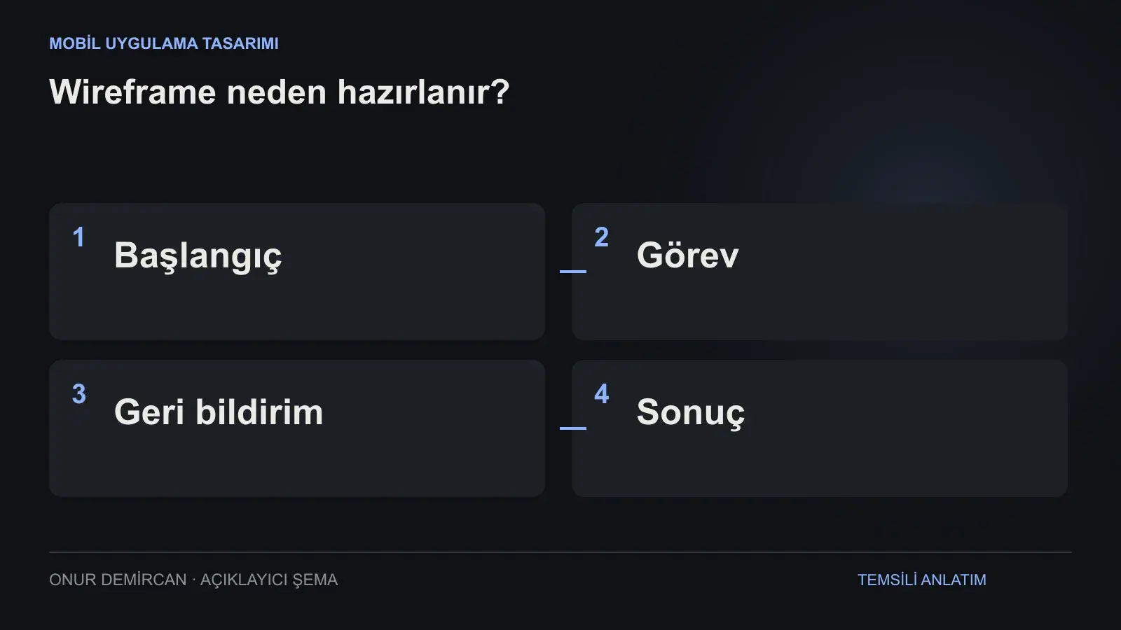 Başlangıç, Görev, Geri bildirim, Sonuç ilişkisini açıklayan şema