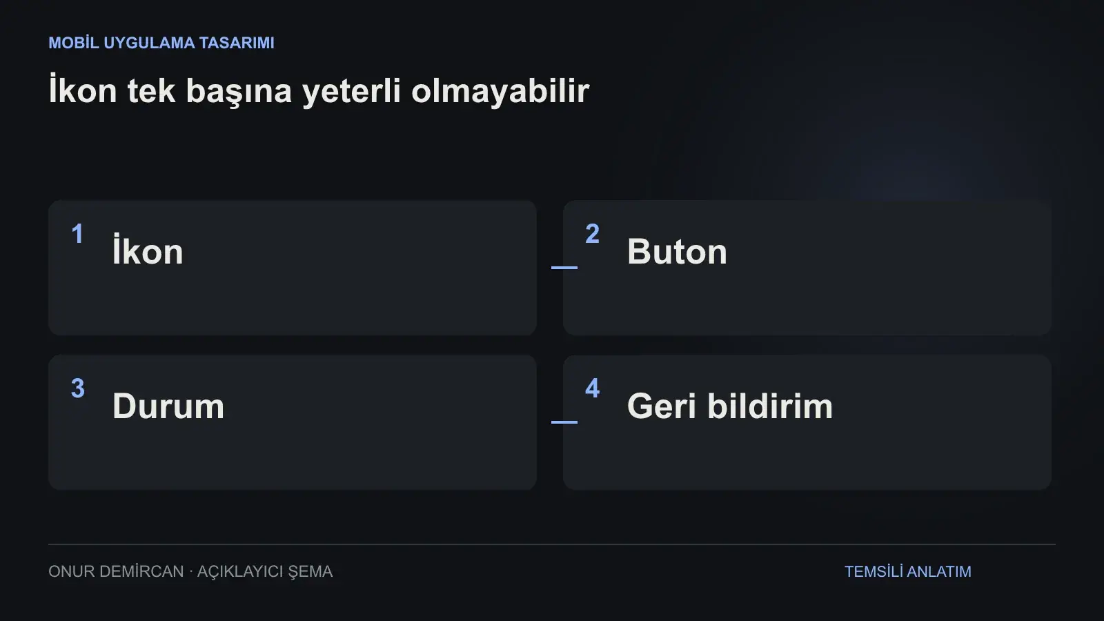 İkon, Buton, Durum, Geri bildirim ilişkisini açıklayan şema