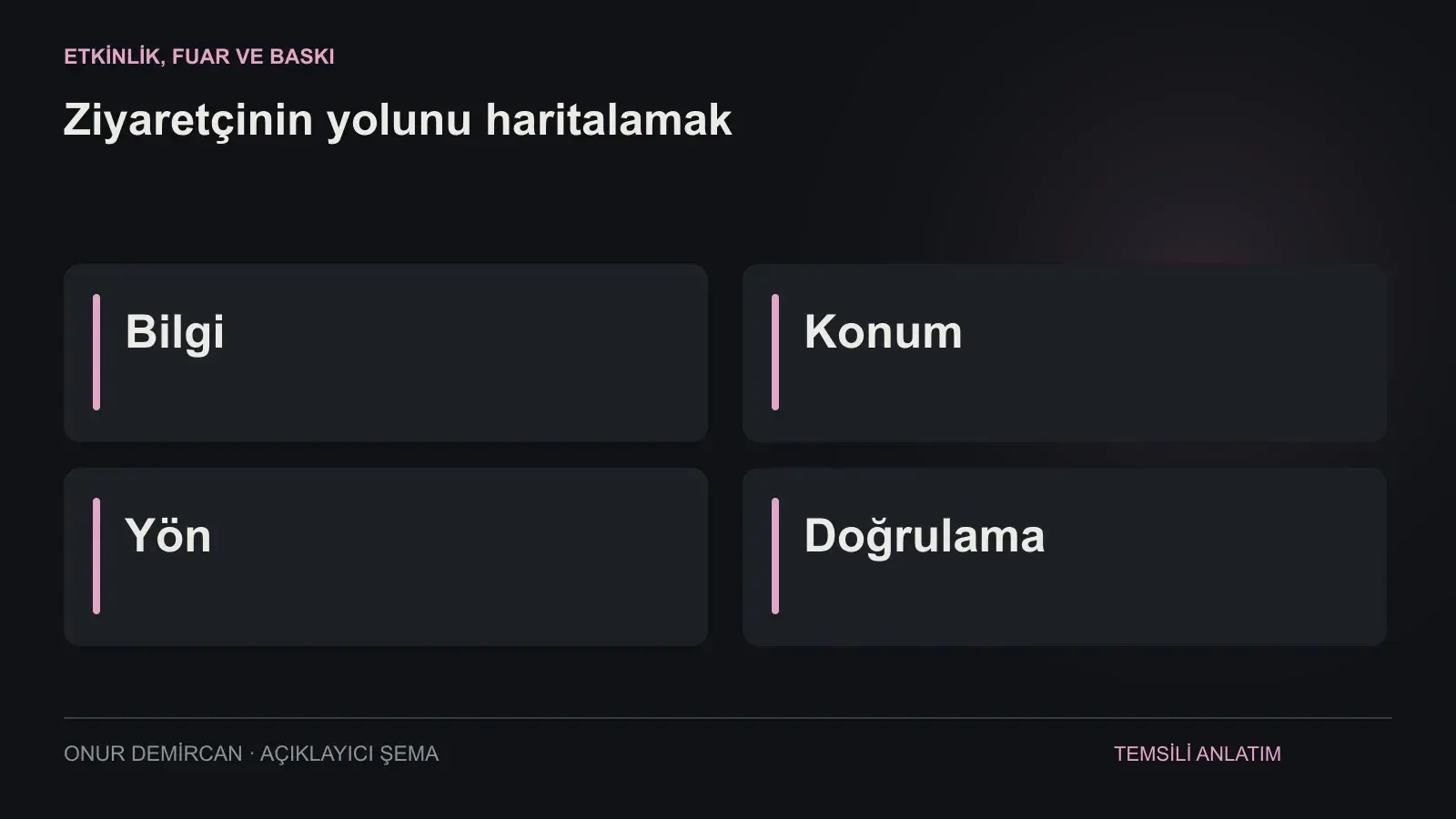 Bilgi, Konum, Yön, Doğrulama ilişkisini açıklayan şema