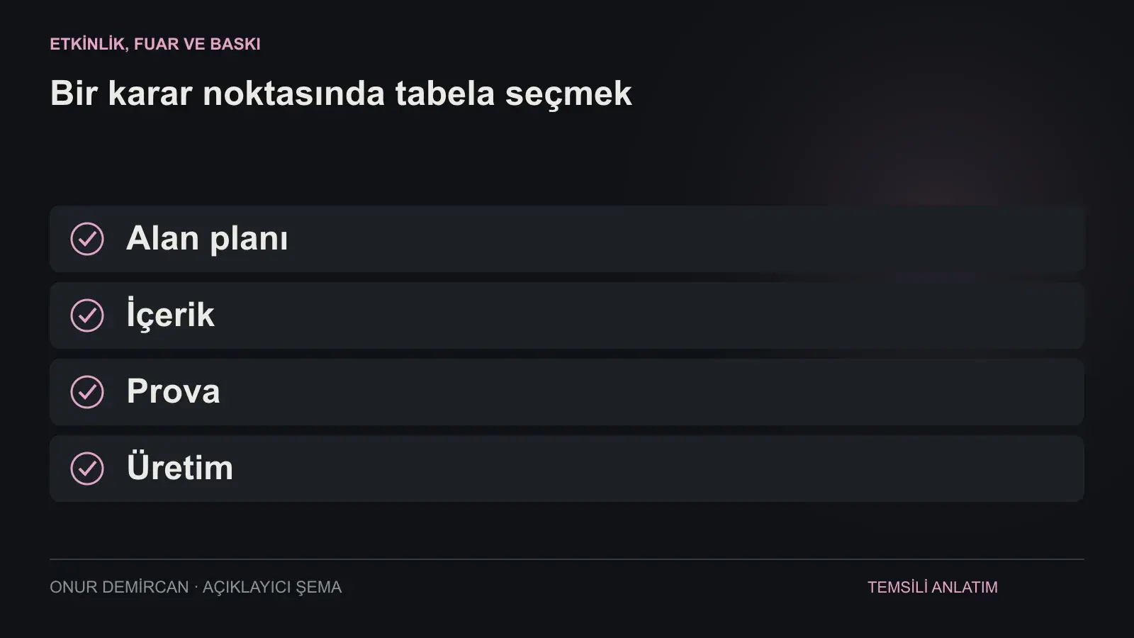 Alan planı, İçerik, Prova, Üretim ilişkisini açıklayan şema