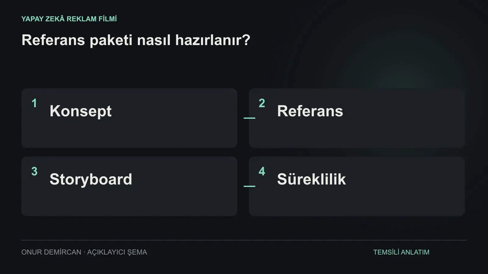 Konsept, Referans, Storyboard, Süreklilik ilişkisini açıklayan şema