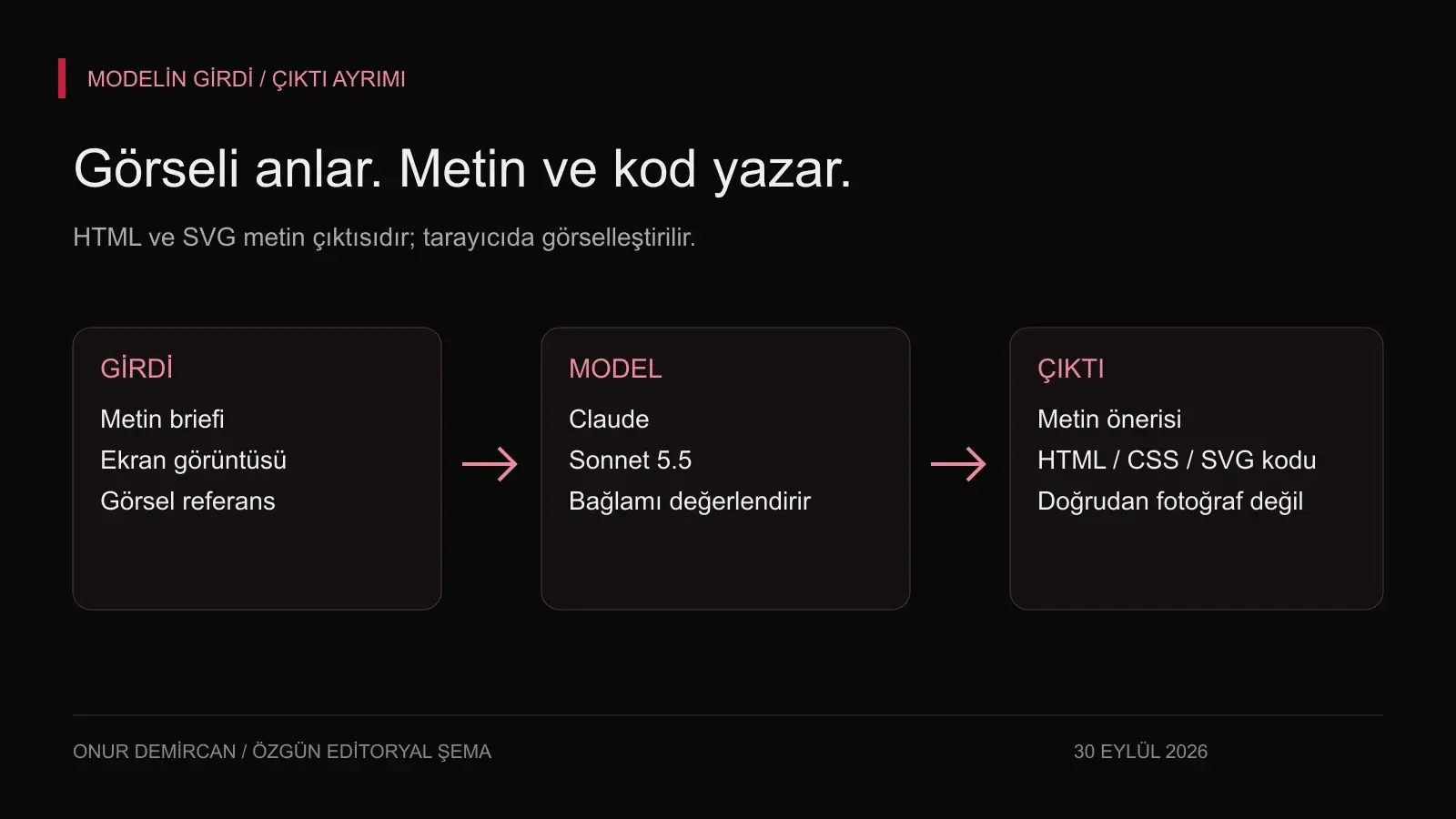 Sonnet 5.5'in metin ve görsel girdileri değerlendirip metin ve kod çıktısı üretmesini gösteren açıklayıcı şema