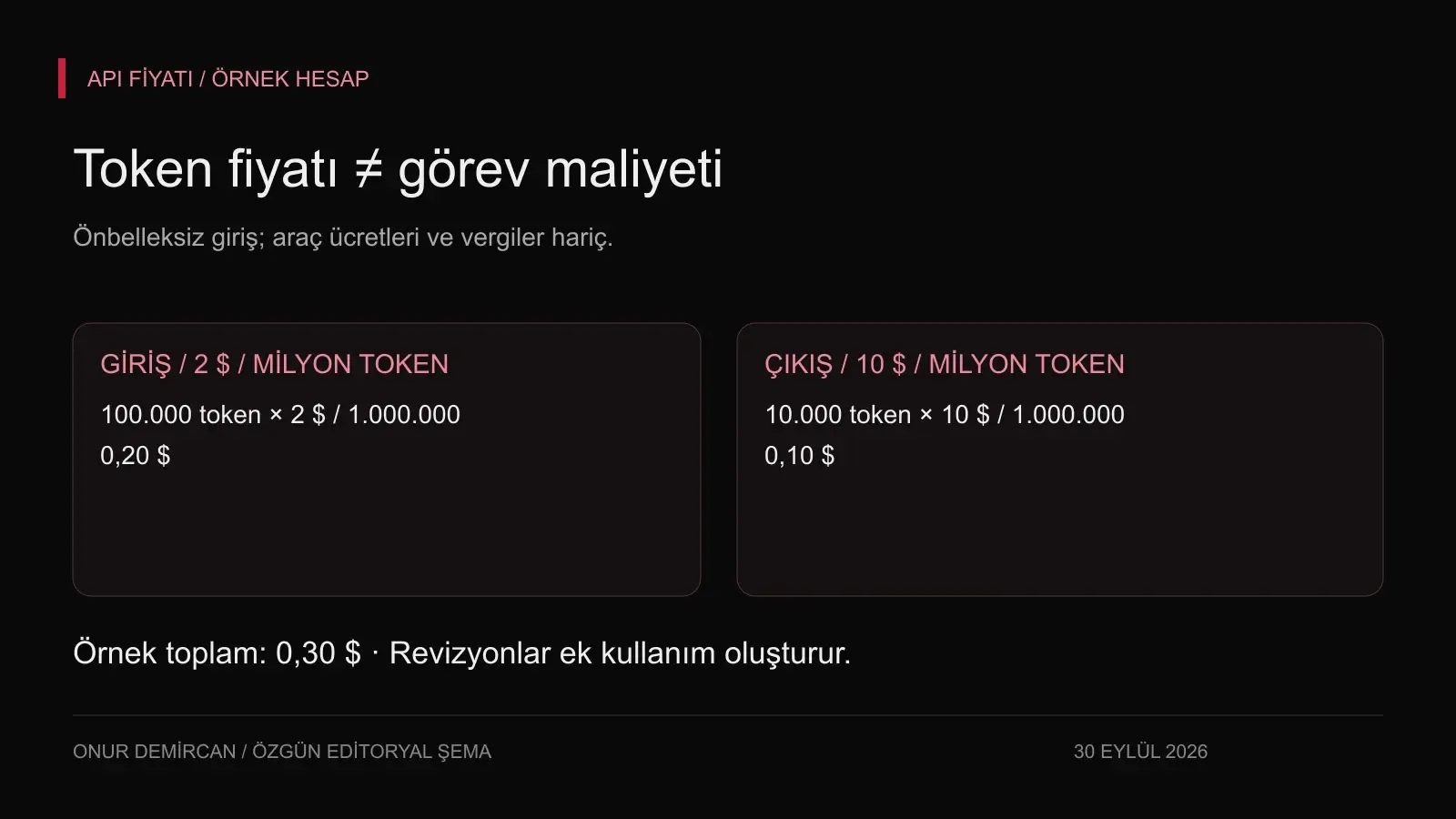 Sonnet 5.5 API fiyatıyla 100 bin giriş ve 10 bin çıkış tokenının toplam 0,30 dolar tutmasını gösteren örnek maliyet hesabı