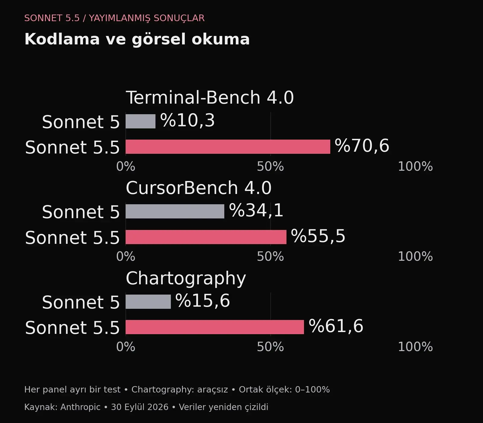 Terminal-Bench, CursorBench ve Chartography sonuçlarında Sonnet 5 ile Sonnet 5.5'i yüzde ölçeğinde karşılaştıran üç grafik