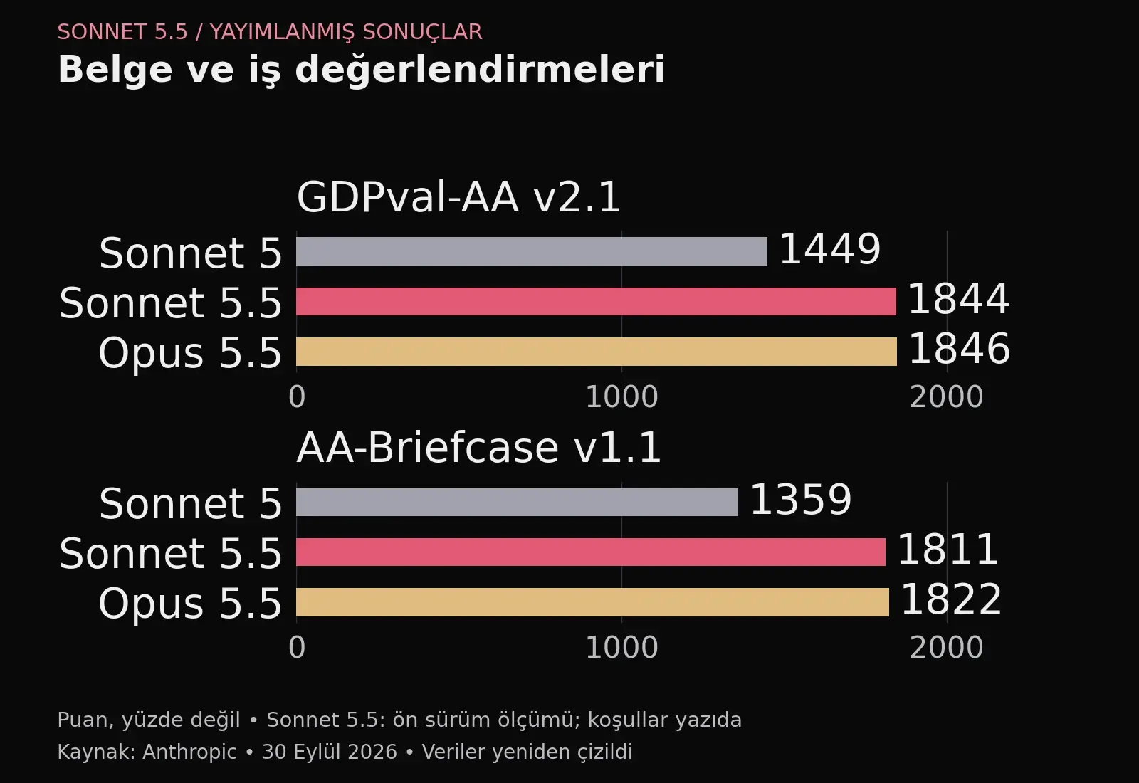 GDPval-AA ve AA-Briefcase değerlendirmelerinde Sonnet 5, Sonnet 5.5 ve Opus 5.5'in puanlarını karşılaştıran iki grafik